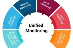 247 Monitoring and Support